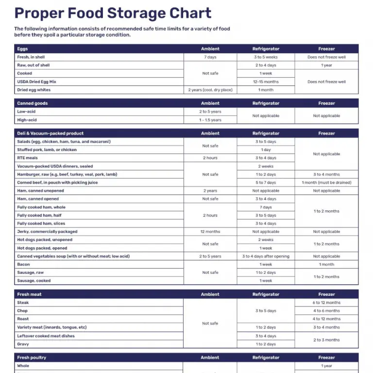 Using a Food Storage Chart to Plan your Food Storage