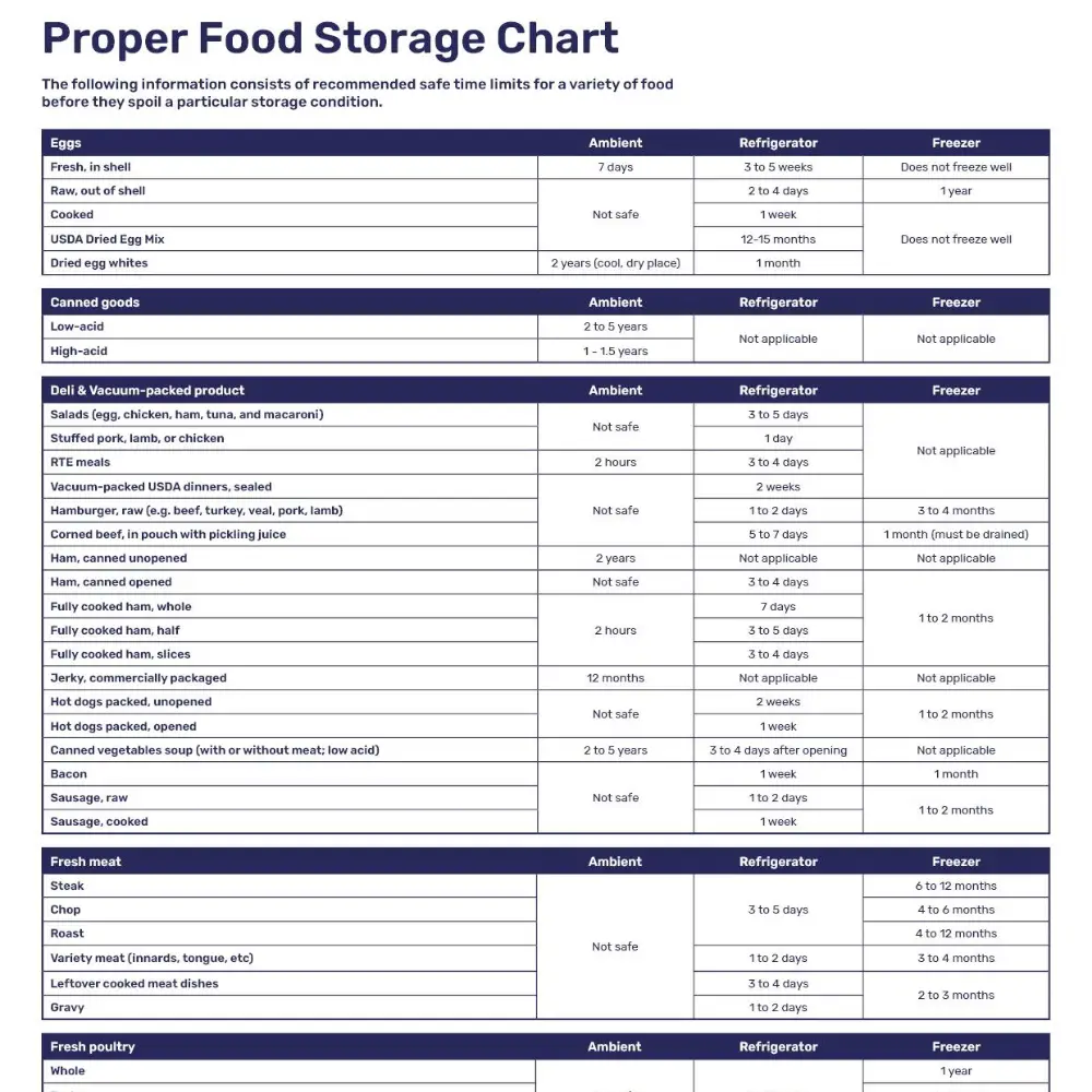 Food Storage Chart